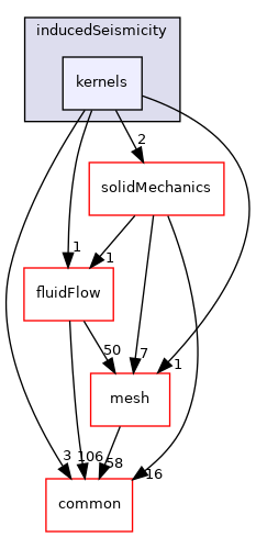 coreComponents/physicsSolvers/inducedSeismicity/kernels