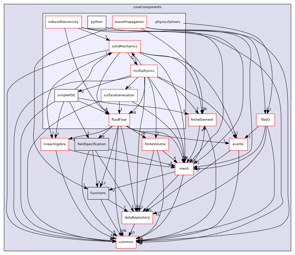 coreComponents/physicsSolvers