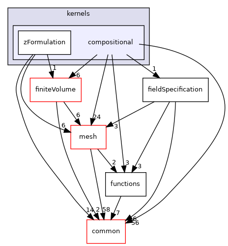 coreComponents/physicsSolvers/fluidFlow/kernels/compositional