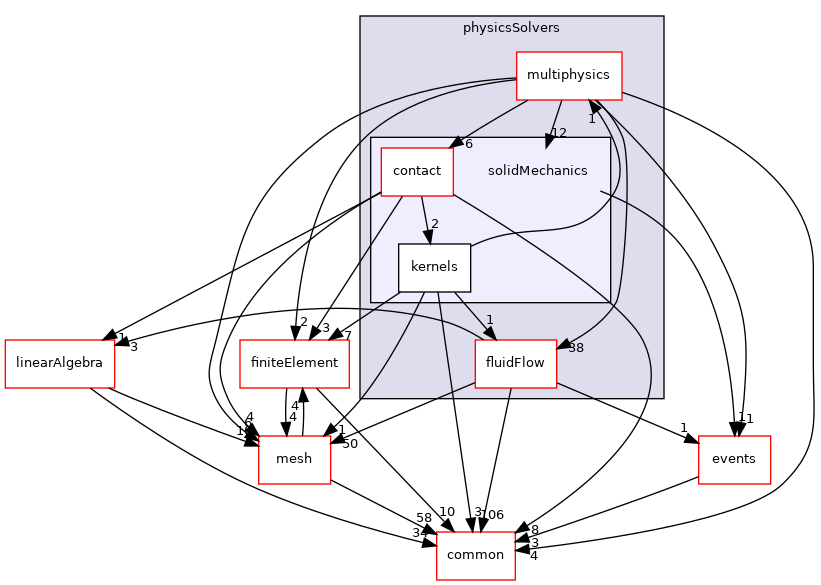 coreComponents/physicsSolvers/solidMechanics