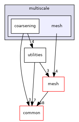 coreComponents/linearAlgebra/multiscale/mesh