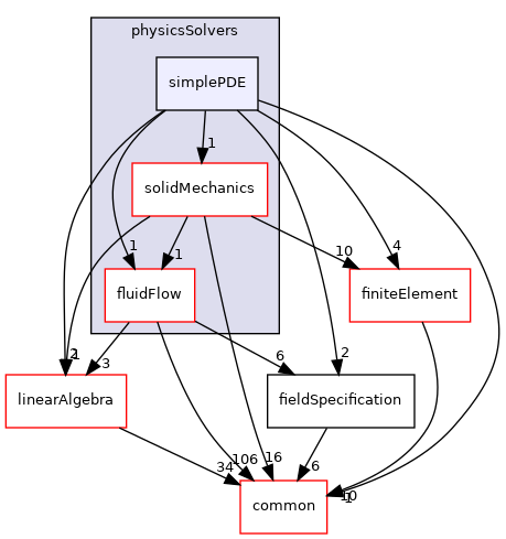 coreComponents/physicsSolvers/simplePDE